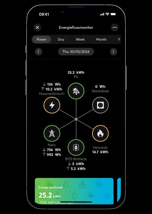 Loxone App zeigt den Energiefluss zwischen Dach, Haus, Speicher und Netz